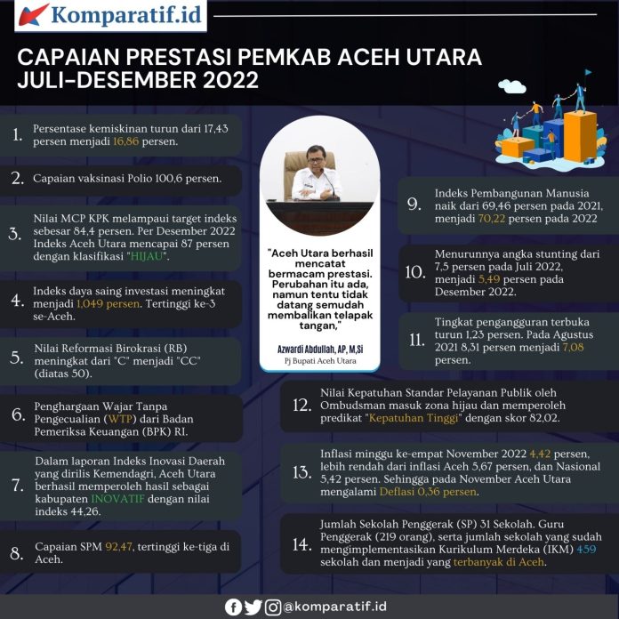 Infografis Capaian Pembangunan Aceh Utara Komparatif ID