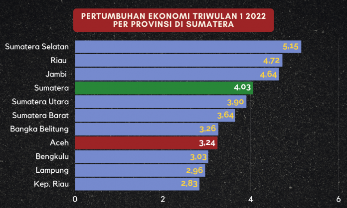 ekonomi aceh