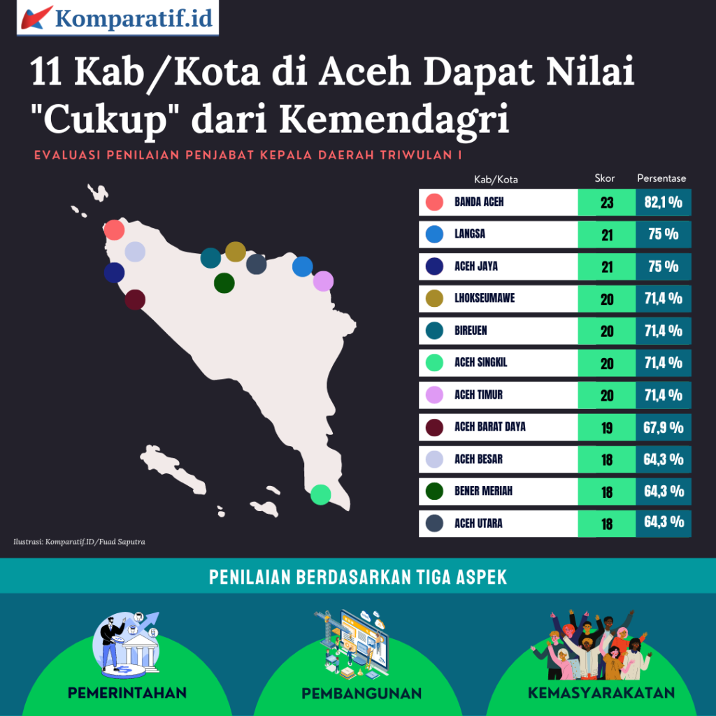 Infografis 11 Kabupaten/kota di Aceh yang mendapatkan nilai "Cukup" terhadap penilaian kinerja penjabat kepala daerah oleh Kemendagri.