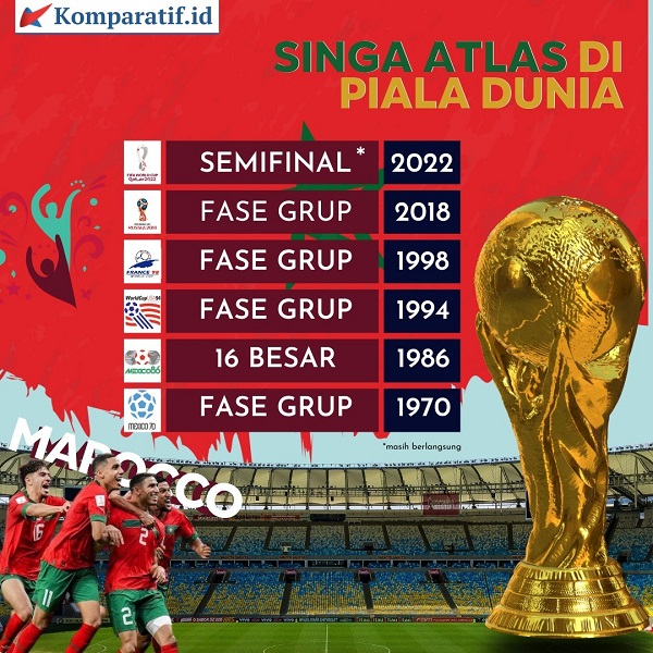 Infografis Timnas Maroko sepanjang keikutsertaannya di ajang Piala Dunia.