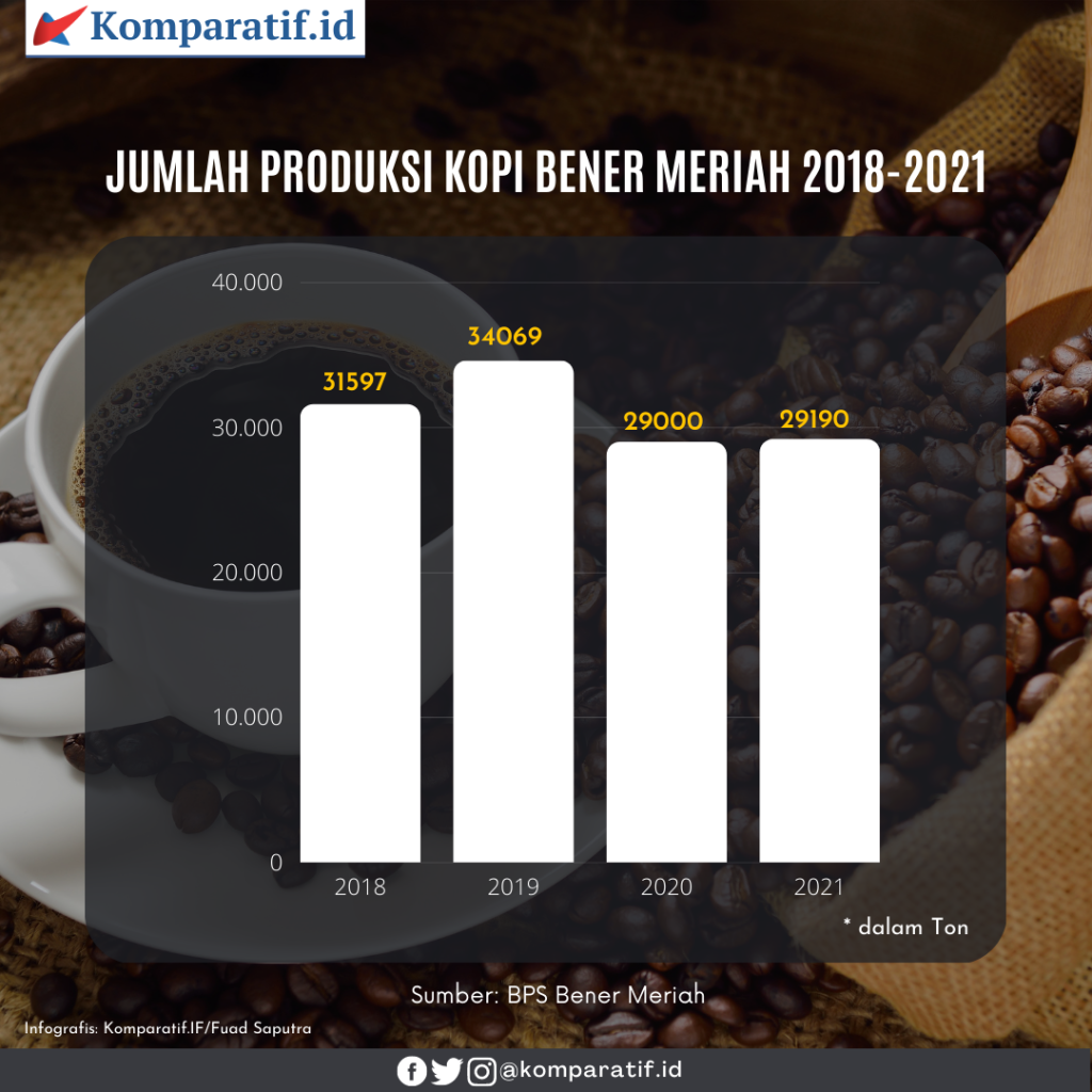 Infografis jumlah produksi kopi di Kabupaten Bener Meriah dari 2018.2021. Ilustrasi: Komparatif.ID/Fuad Saputra