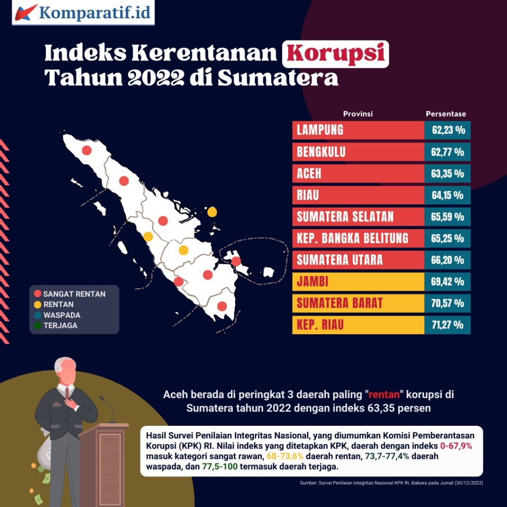 Dalam indeks kerentanan korupsi yang dirilis oleh KPK, Aceh berada di peringkat ketiga paling rentang di Sumatera dengan persentase 63,35%. Ilustrasi: Komparatif.ID/Fuad Saputra.