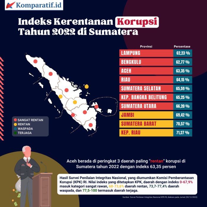 [Infografis] Indeks Kerentanan Korupsi Tahun 2022 Di Sumatera ...