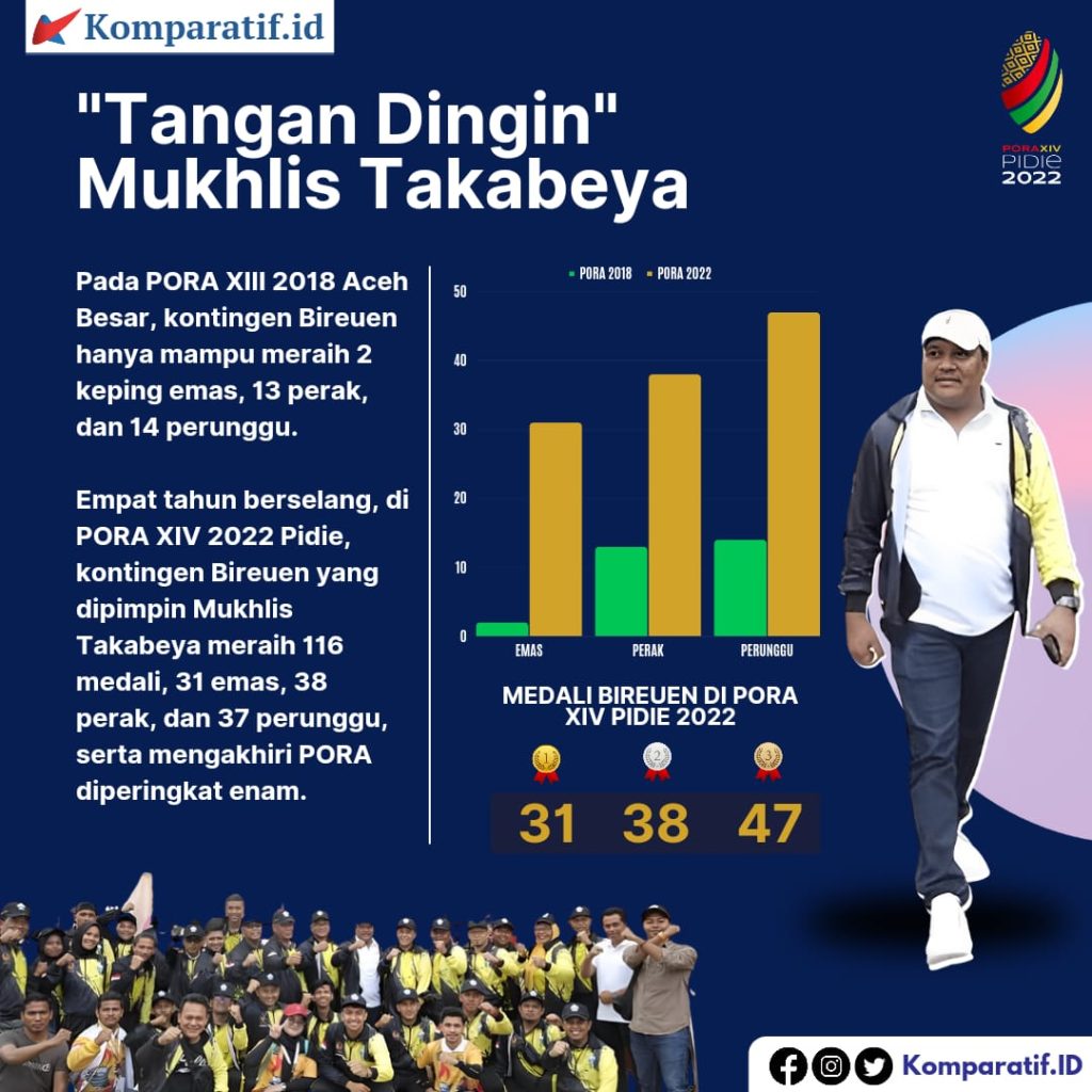 Infografis Mukhlis Takabeya pada ajang PORA XIV 2022 Pidie.