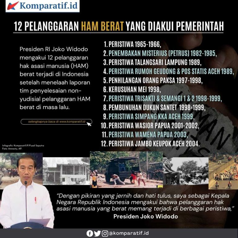 Infografis 12 Pelanggaran HAM Berat Masa Lalu Yang Diakui Pemerintah ...