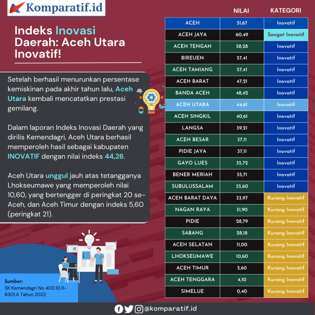 Infografis Indeks Inovasi Daerah. Ilustrasi: Komparatif,ID/Fuad Saputra.