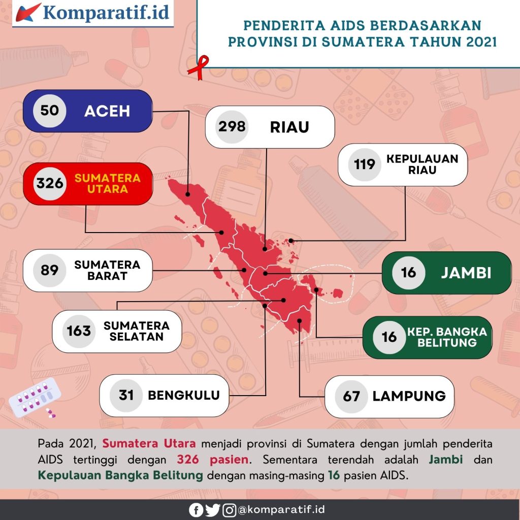 Infografis jumlah penderita AIDS menurut provinsi di Sumatera tahun 2021. Ilustrasi: Komparatif.ID/Fuad Saputra.