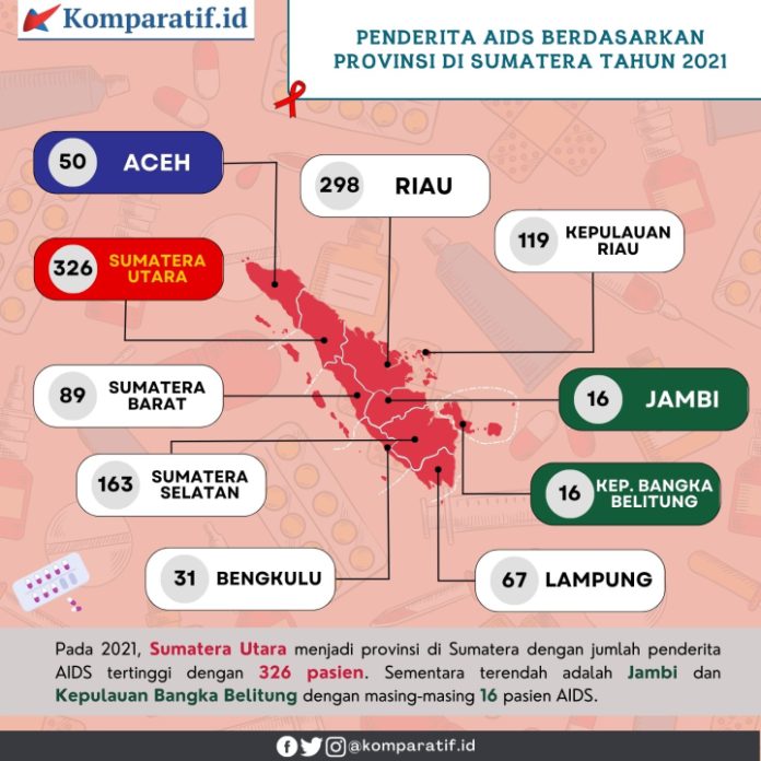 Penderita AIDS di Sumatera 2021 Infografis jumlah penderita AIDS menurut provinsi di Sumatera tahun 2021. Ilustrasi: Komparatif.ID/Fuad Saputra.