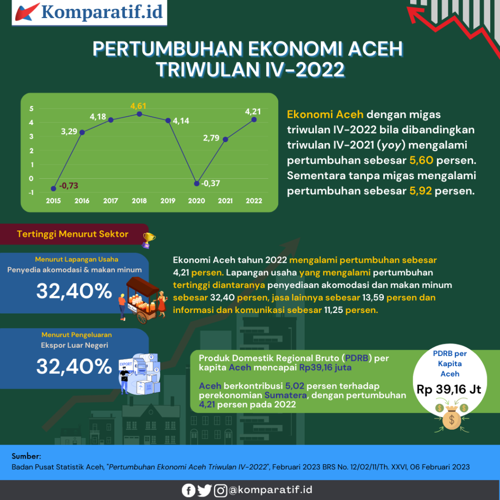 bps Infografis pertumbuhan ekonomi Aceh Triwulan IV-2022.