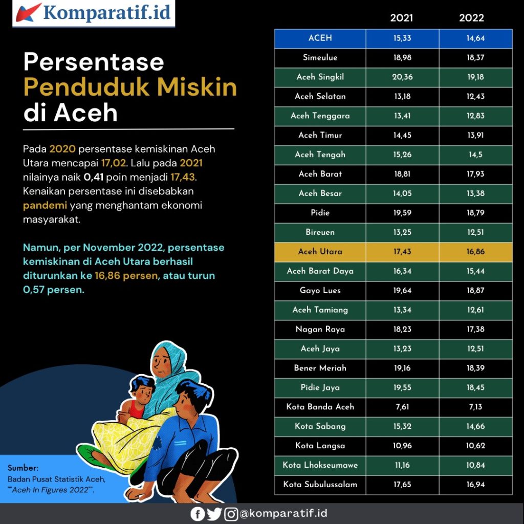 Per November 2022, persentase kemiskinan di Aceh Utara berhasil diturunkan ke 16,86 persen, atau turun 0,57 persen.
