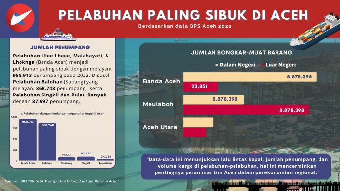Infografis pelabuhan paling sibuk di Aceh. Ilustrasi: Komparatif.ID.