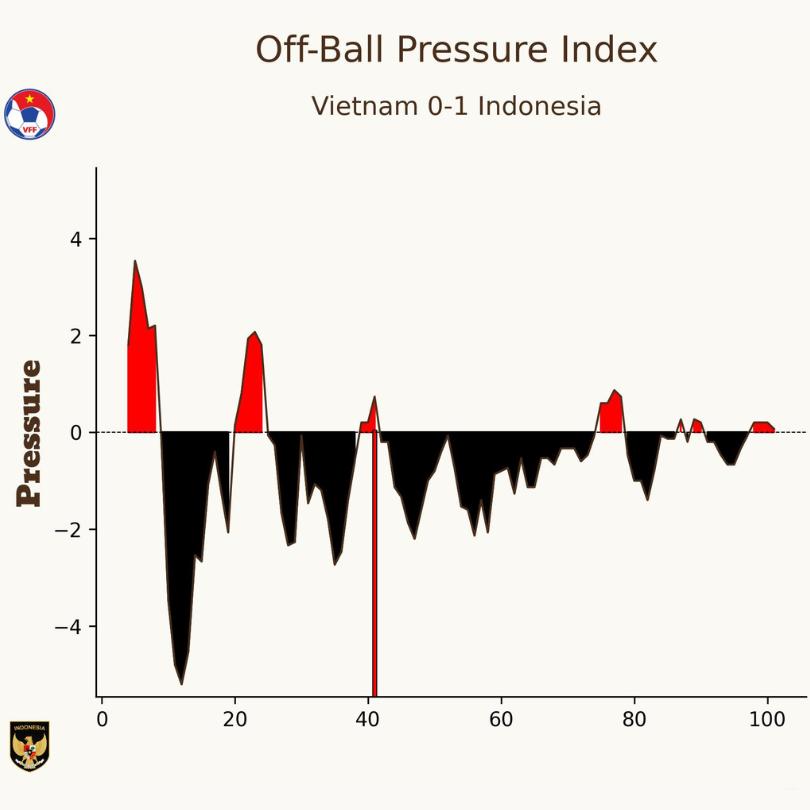 Off Ball Control Index. Data: Opta.