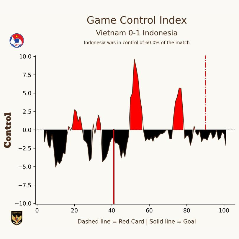 Game Control Index. Data: Opta. Diolah: Ben Griffin.
