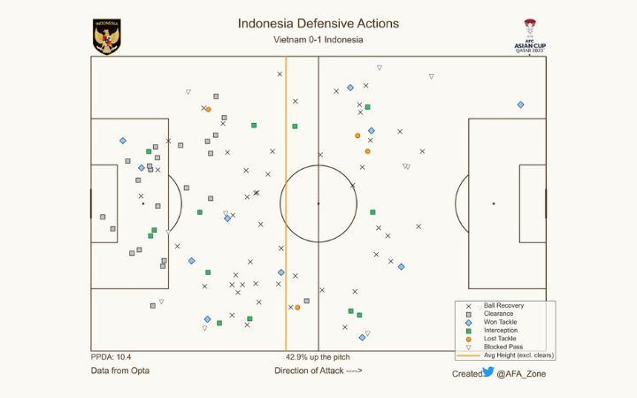 Sebaran serta jenis aksi defensif Indonesia. Data: Opta, Ilustrasi: AFAzone.