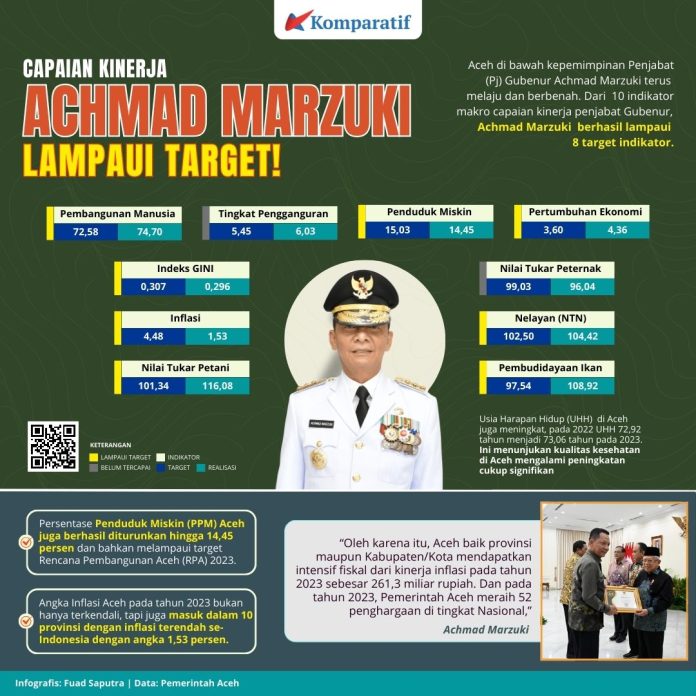 Capaian Kinerja Achmad Marzuki Lampaui Target! Infografis capaian kinerja Achmad Marzuki. Ilustrasi: Komparatif.ID/Fuad Saputra.