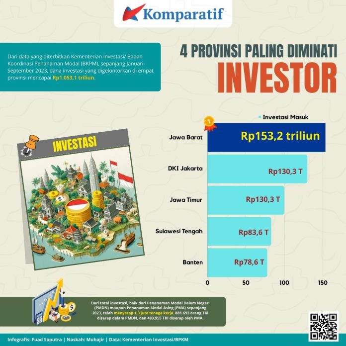 4 Provinsi Paling Diminati Investor Tahun 2023 Infografis provinsi paling diminati investor di Indonesia pada 2023. Ilustrasi: Komparatif.ID/Fuad Saputra.