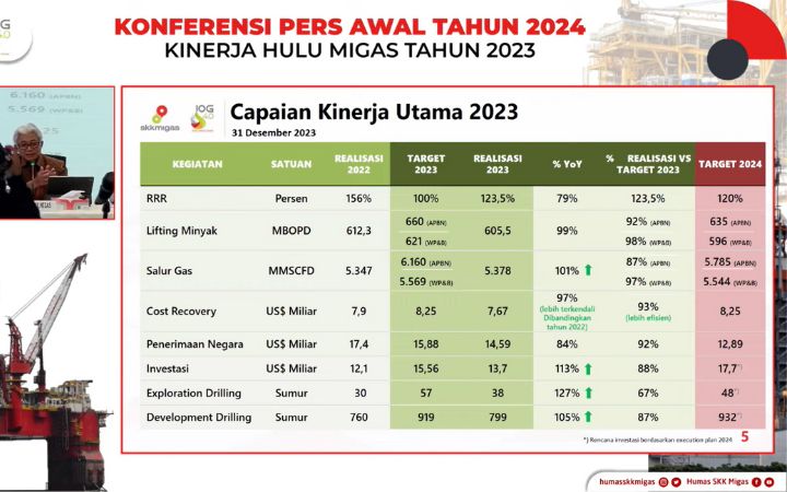 Pada 2023, SKK Migas Setor Rp227 T Untuk Negara - Komparatif.ID