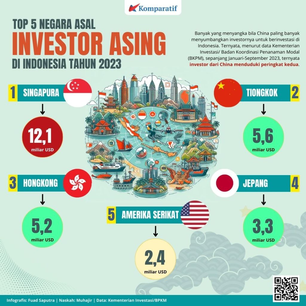 5 Negara Dengan Investasi Terbesar di Indonesia Pada 2023 Infografis negara asal investor di Indonesia pada 2023. Ilustrasi: Komparatif.ID/Fuad Saputra.