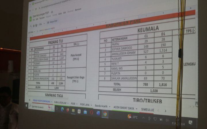 Tabulasi perbedaan suara yang dilampirkan PKS Aceh sebagai bukti penggelembungan suara oleh PPK Kecamatan di lima Kab/Kota Dapil Aceh 1. Foto: Komparatif.ID/Fuad Saputra.