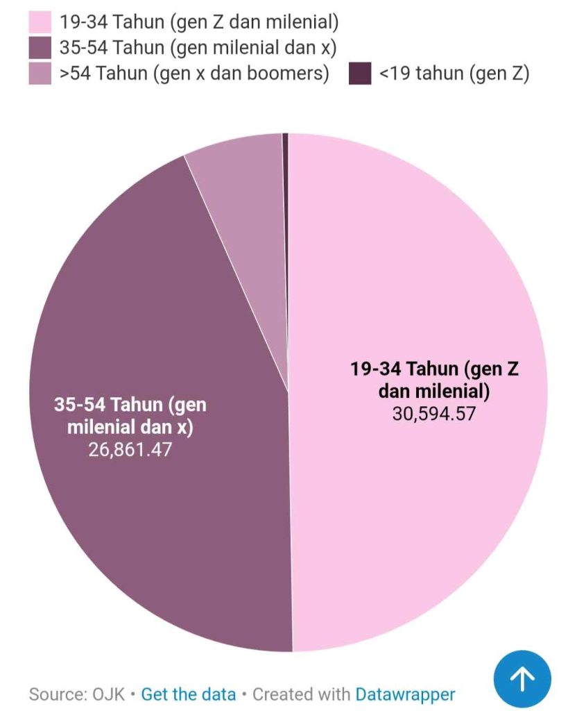 Gen Z dan milenial