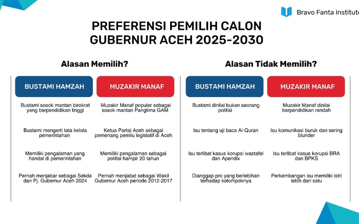 Hasil survei Bravo Fanta Institute (BFI). Foto: HO for Komparatif.ID.