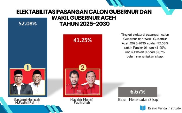 Elektabilitas Bustami Meroket Teungku M. Nur Ragukan Keunggulan Bustami Hamzah Hasil Survei BFI, Elektabilitas Bustami-Fadhil 52 Persen, Lampaui Mualem-Dek Fadh Bustami Meroket, Mualem Stagnan Hasil survei Bravo Fanta Institute (BFI). Foto: HO for Komparatif.ID.