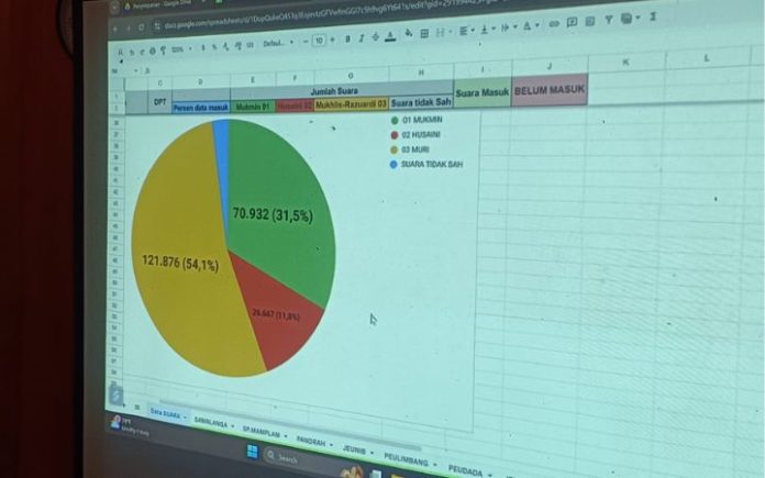 Pilkada Bireuen Unggul Jauh, Mukhlis-Razuardi Menang di Pilkada Bireuen