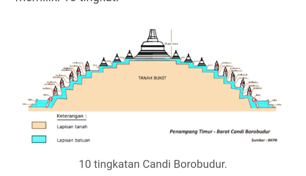 Ternyata Candi Borobudur Dibangun di Atas Bukit Candi Borobudur. Foto: Balai Konservasi Borobudur.