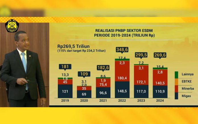Lampaui Target APBN, PNBP Sektor ESDM 2024 Capai Rp269 T