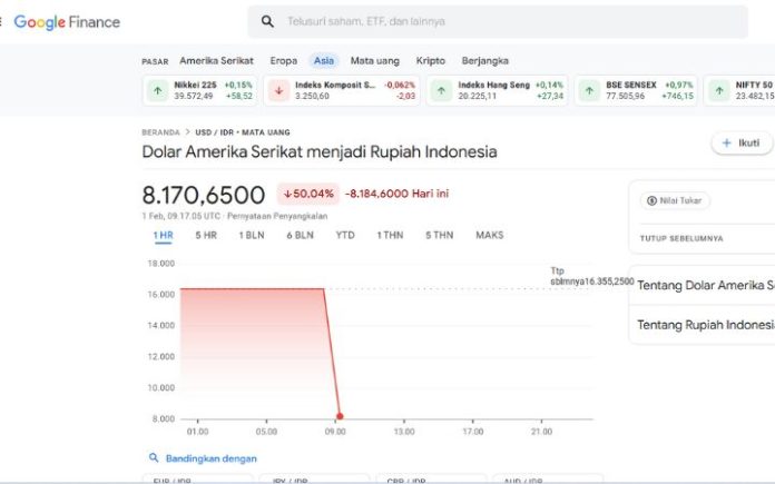 Kurs Dollar Tiba-Tiba Anjlok, 1 USD ke Rupiah Jatuh ke Rp 8.170