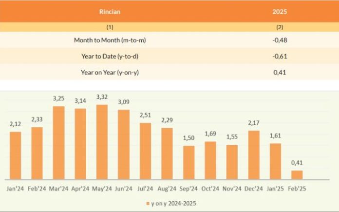 Inflasi Inflasi Aceh Februari 2025 Capai 0,41 Persen, Lhokseumawe Tertinggi BPS Aceh catat inflasi year on year (y-on-y) pada Februari 2025 sebesar 0,41 persen. Foto: BPS Aceh.