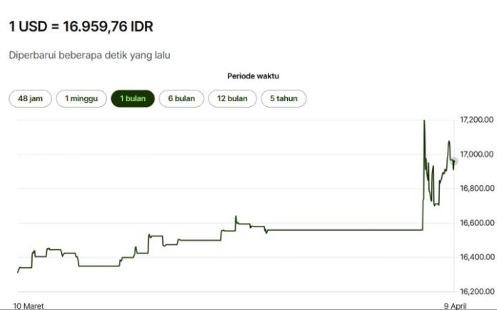 Rupiah (3) Rupiah Kembali Anjlok Ke Rp16.959 per Dolar AS Pagi Ini