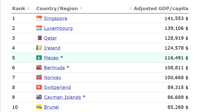 Screenshot (282) 10 negara terkaya di dunia
