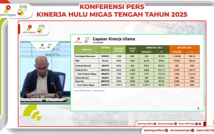 SKK Migas: Lifting Minyak Semester I 2025 Capai 95,5 Persen dari Target APBN Hingga Juni 2025, Realisasi Investasi Hulu Migas Sentuh Rp116,9 T