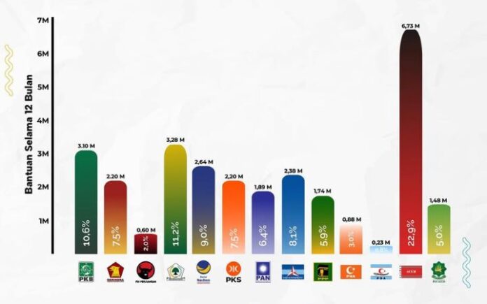 Pemerintah Aceh Kucurkan Rp6,7 Miliar untuk Partai Aceh