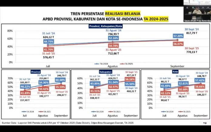 realisasi Belanja APBD Belanja Lambat, Mendagri: Dana Rp234 Triliun Milik Pemda Mengendap di Bank