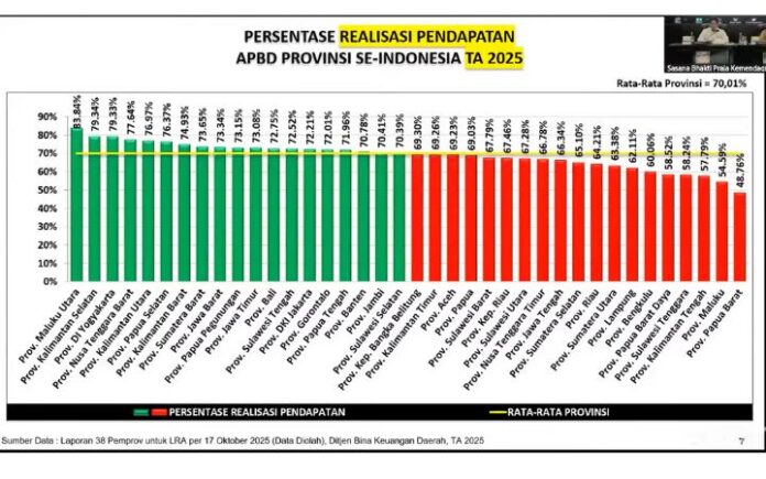 realisasi pendapatan APBD Hingga Oktober, Realisasi Pendapatan Aceh di Bawah Rata-rata Nasional