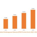 Indeks Pembangunan Manusia Aceh Meningkat 0,79 Persen Setiap Tahun Indeks Pembangunan Manusia Aceh Meningkat 0,79 Persen Setiap Tahun