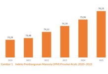 Indeks Pembangunan Manusia Aceh Meningkat 0,79 Persen Setiap Tahun Indeks Pembangunan Manusia Aceh Meningkat 0,79 Persen Setiap Tahun