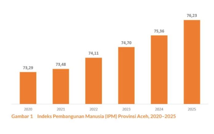 Indeks Pembangunan Manusia Aceh Meningkat 0,79 Persen Setiap Tahun