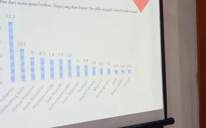 Hasil survei IPI. Foto: Antara.
