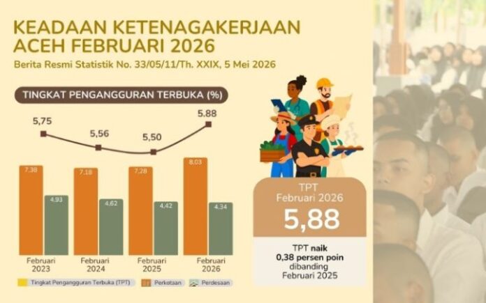 Pascabencana, Jumlah Pengangguran di Aceh Bertambah 7.430 Orang