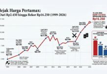 Dulu Rp2.450, Kini Rp16.250, Begini Jejak Harga Pertamax Selama 26 Tahun Dulu Rp2.450, Kini Rp16.250, Begini Jejak Harga Pertamax Selama 26 Tahun