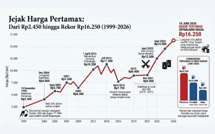 infografis pertamax Dulu Rp2.450, Kini Rp16.250, Begini Jejak Harga Pertamax Selama 26 Tahun