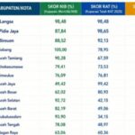 Bireuen Masuk 3 Besar Pengelolaan KDMP Terbaik se-Aceh Bireuen Masuk 3 Besar Pengelolaan KDMP Terbaik se-Aceh