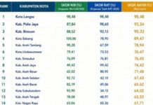 Bireuen Masuk 3 Besar Pengelolaan KDMP Terbaik se-Aceh Bireuen Masuk 3 Besar Pengelolaan KDMP Terbaik se-Aceh