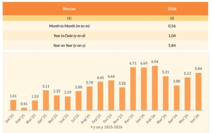 Inflasi di Aceh Juni 2026 Capai 5,84 Persen, Ini Komoditas Pemicunya