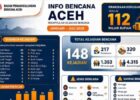 BPBA Catat 148 Bencana di Aceh hingga Juli 2026, Kerugian Capai Rp112 M