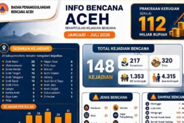 BPBA Catat 148 Bencana di Aceh hingga Juli 2026, Kerugian Capai Rp112 M