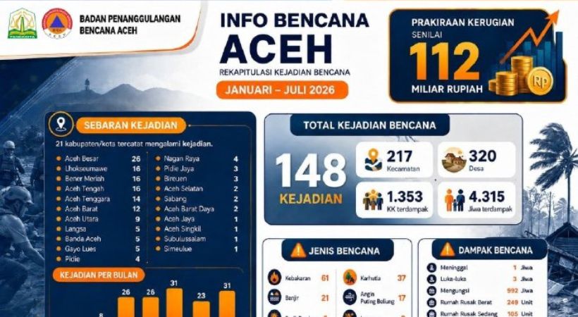 BPBA Catat 148 Bencana di Aceh hingga Juli 2026, Kerugian Capai Rp112 M
